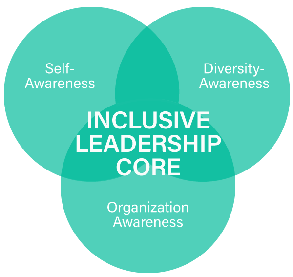 inclusive-leadership-core-venn-diagram